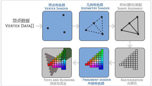 经典的GPU渲染流程图